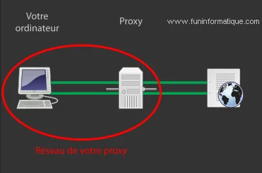 Requere proxy
