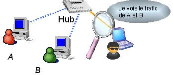 Schéma technique d'un sniffer réseau