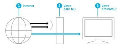 pare-feu