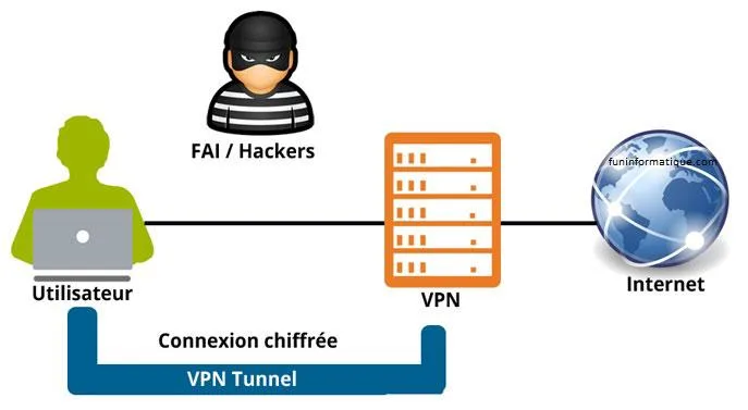 VPN wifi public