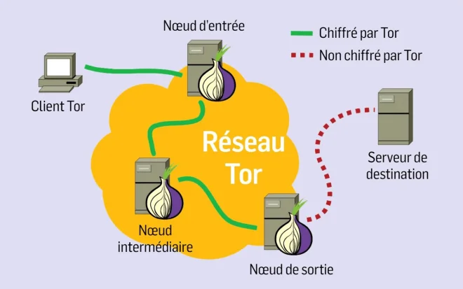 Schema reseau tor