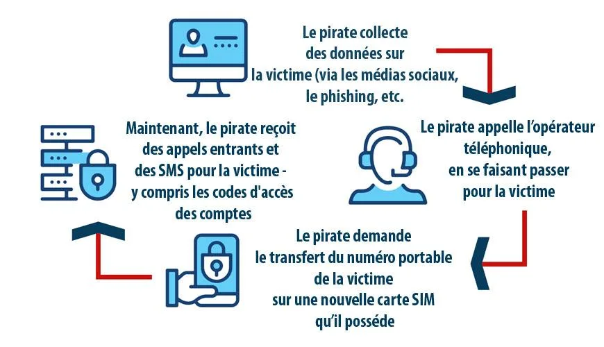 piratage carte SIM