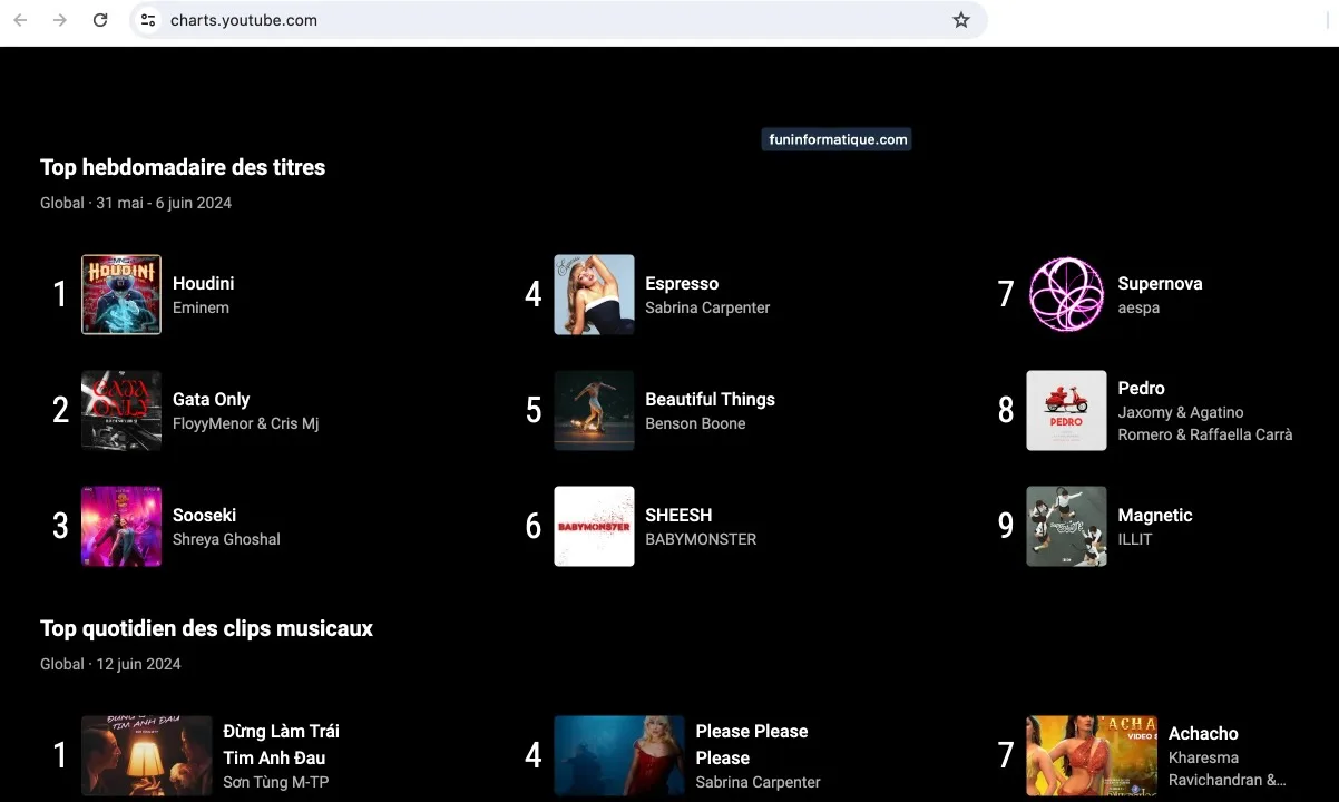 Capture écran montrant les tendance musicale sur charts.youtube.com