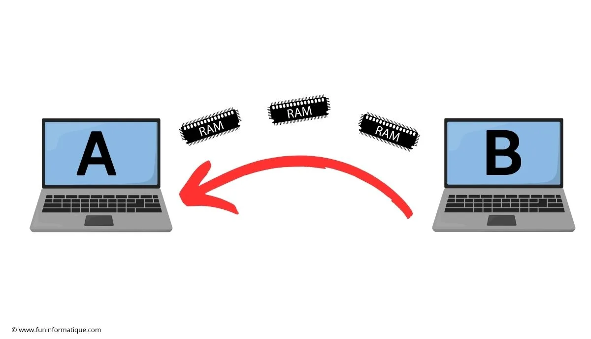 schéma technique montrant comment fonctionne l'outil ram-dl