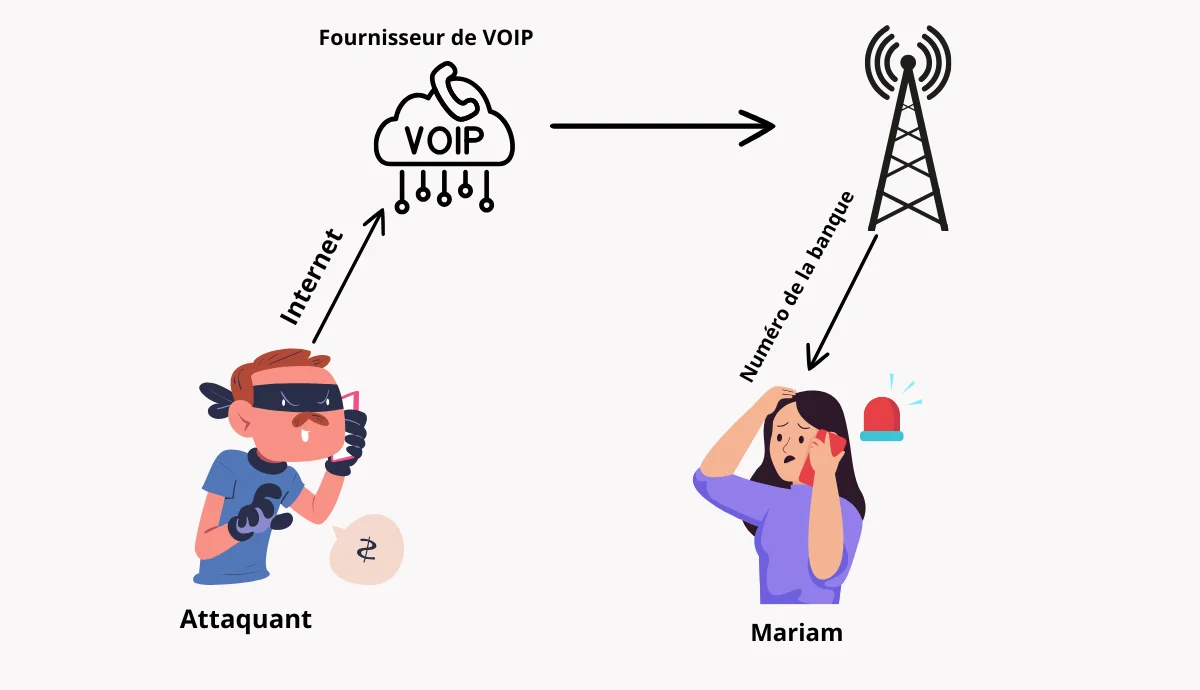 Spoofing telephonique