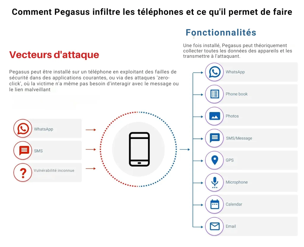 Comment Pegasus infiltre les telephones et ce quil permet de faire 3