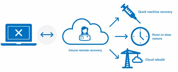 Intune Remote Recovery